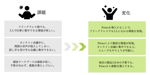 工事や引越しなしでオフィスに静寂な空間を。 株式会社西友様に個室ワークブース「Priws」が導入されました。