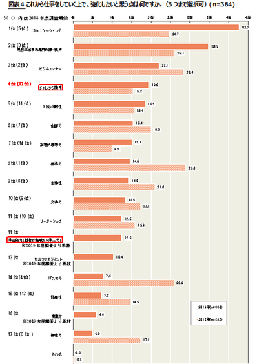 図表4　これから仕事をしていく上で、強化したいと思う点は何ですか。(3つまで選択可)(n=384)