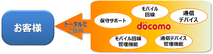 「ドコモIoTマネージドサービスライト」とは