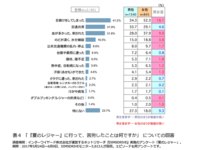 表4「『夏のレジャー』に行って、苦労したことは何ですか」についての回答