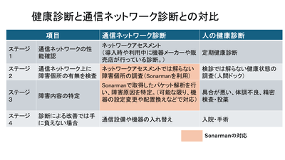 健康診断とネットワーク診断