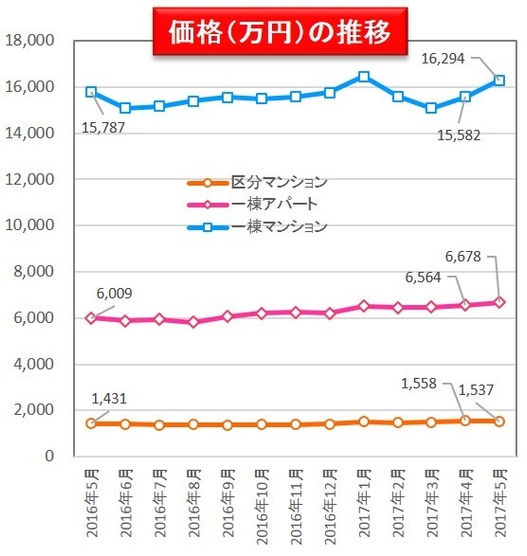 【健美家】価格の推移 収益物件 市場動向マンスリーレポート201706