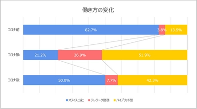 【調査リリース】コロナ後も4割はハイブリッドワーク。コロナ前から現在までの働き方の変化と従業員間のコミュニケーション状況を調査。