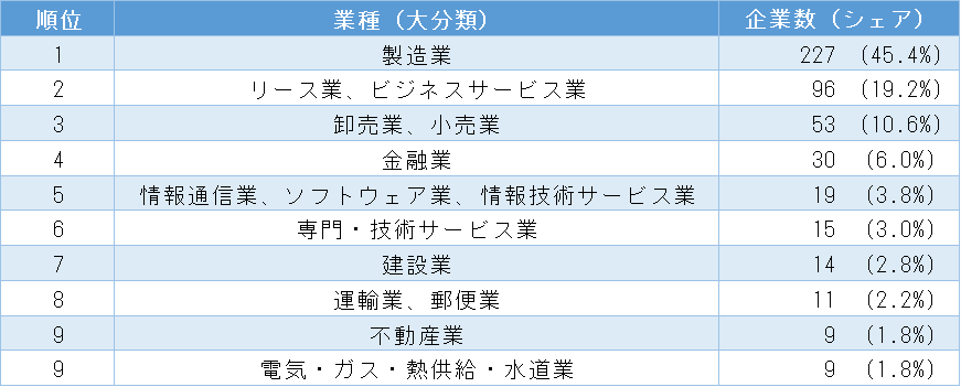 「2024中国民間企業上位500社」の売上高ランキング　業種分布　トップ10社(表2)