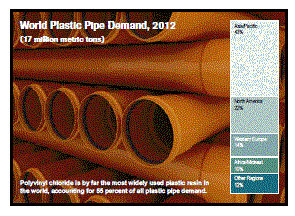 世界のプラスチックパイプ市場