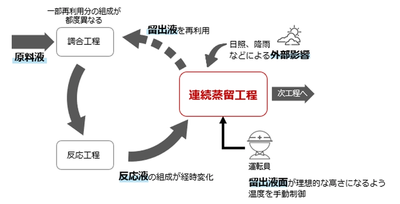 熟練運転員の操作を学習したAIにより状態が複雑に変化する化学品製造工程の自動運転に成功 