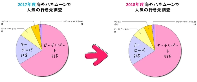 ［ハネムーン最新調査2018］ 新婚旅行はベストなタイミングで出発！ 働き方改革で休みがとりやすい傾向に