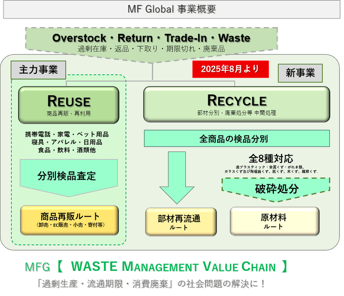 リユース&リサイクル事業概要