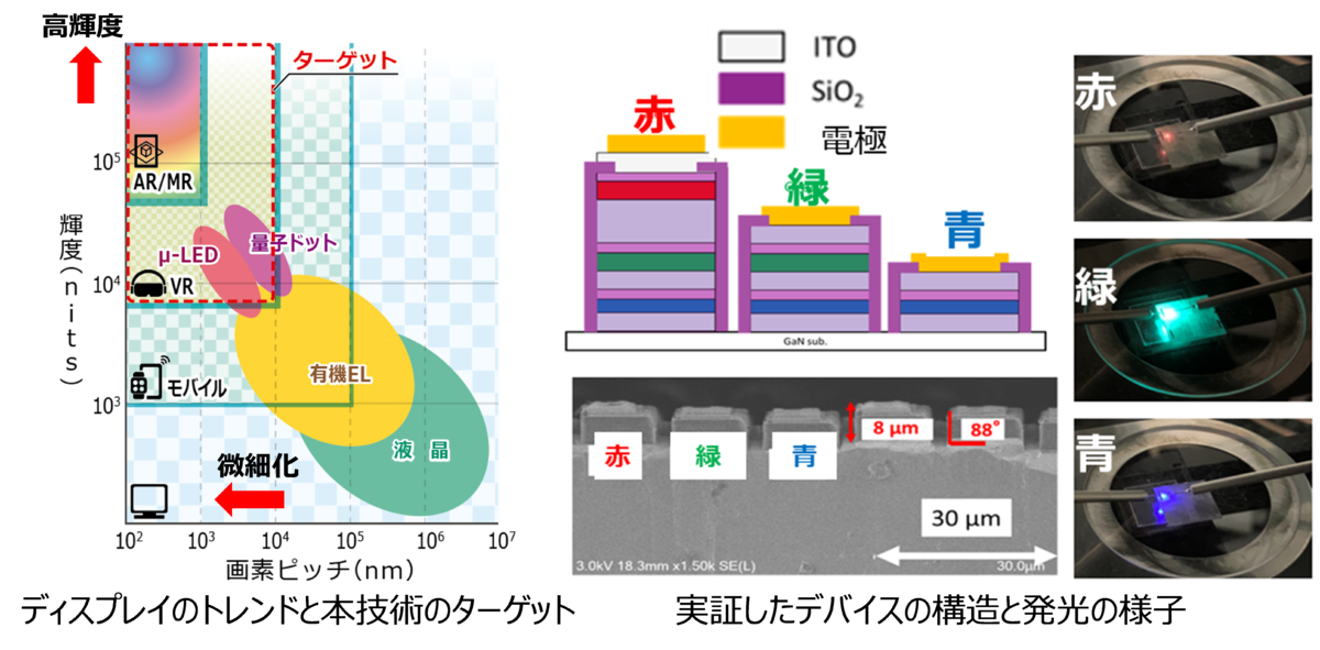 【名城大学】臨場感や没入感の高いメタバース用ディスプレイの実現へ ~世界初・トンネル接合による積層型GaInN系 モノリシック型RGBフルカラー μLEDアレイを開発~
