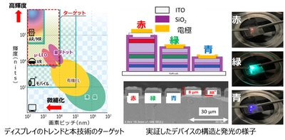 【名城大学】臨場感や没入感の高いメタバース用ディスプレイの実現へ　～世界初・トンネル接合による積層型GaInN系 モノリシック型RGBフルカラー μLEDアレイを開発～