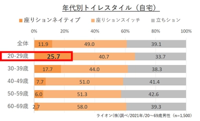 “座りション ネイティブ化”が進むZ世代の価値観とは