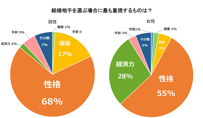 結婚相手を選ぶ場合に最も重視するものは？