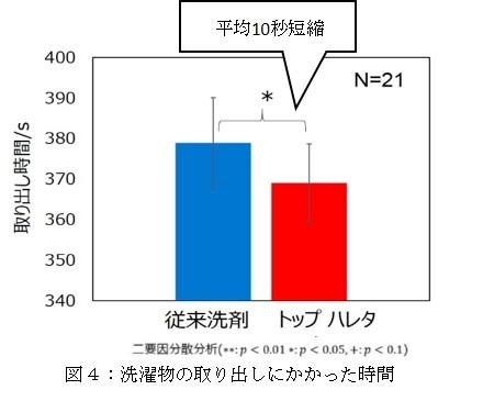 図4：洗濯物の取り出しにかかった時間