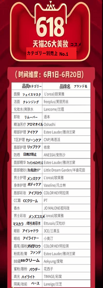 Tmall「618」カテゴリー別売上ランキング