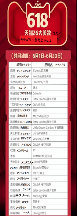 Tmall「618」カテゴリー別売上ランキング