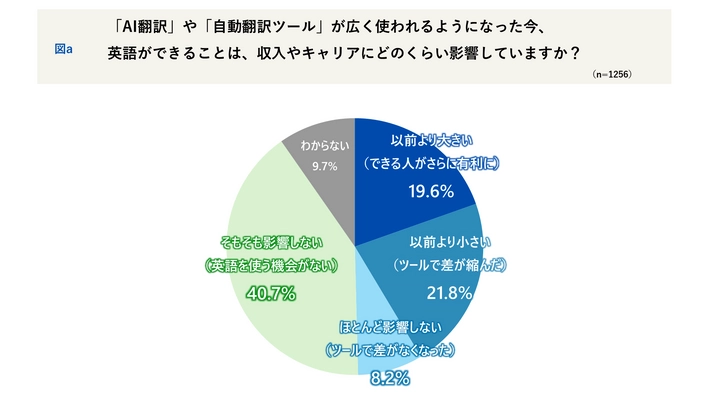 AI活用で“英語ができる人”との収入・キャリア差が 縮まったと感じる人3割― 翻訳ツールの実態調査