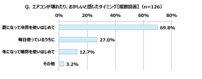 エアコン修理 「夏になって使いはじめたらおかしいと感じた」69.8％ 　夏のエアコン取り付け工事に1カ月以上かかったとの声も 　夏本番前にスイッチオンテストを