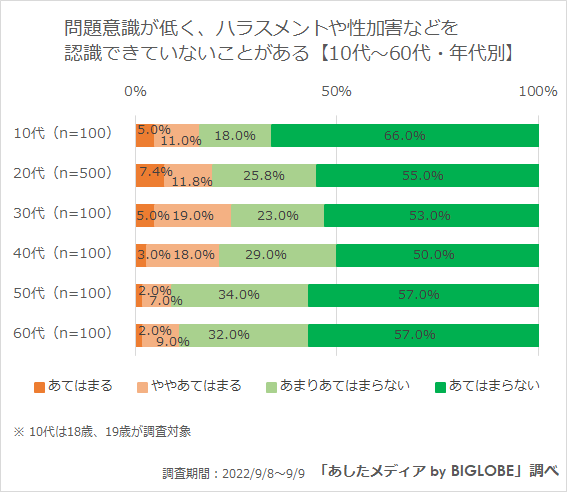 ハラスメントなどを認識できていないことがある