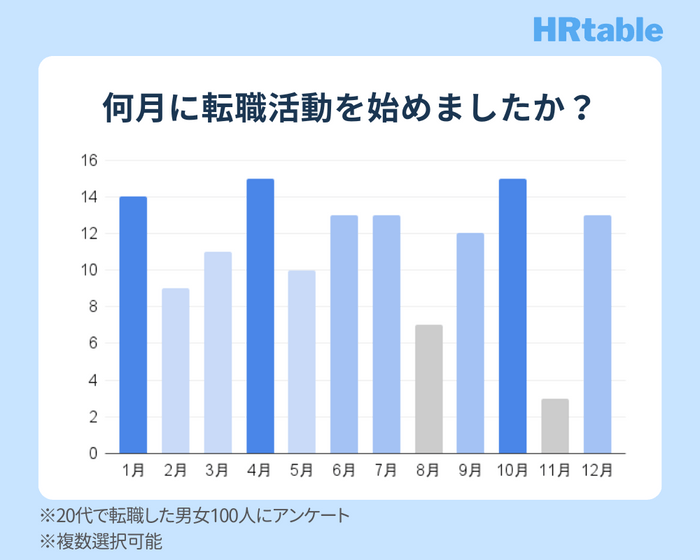 20代の転職活動開始月