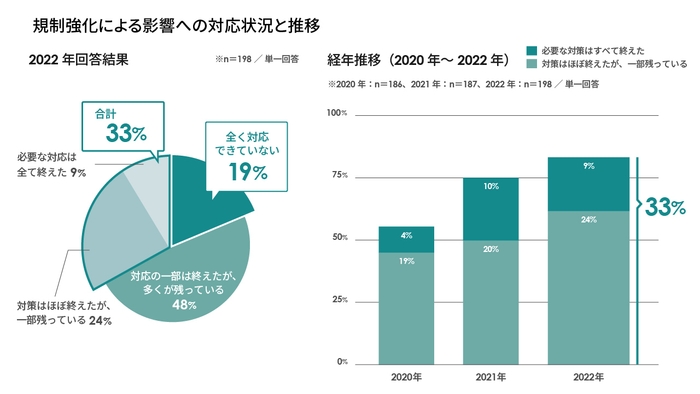 規制強化による影響への対応状況と推移