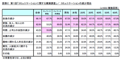 図表C 第1回「コミュニケーションに関する意識調査」/コミュニケーションの減少理由