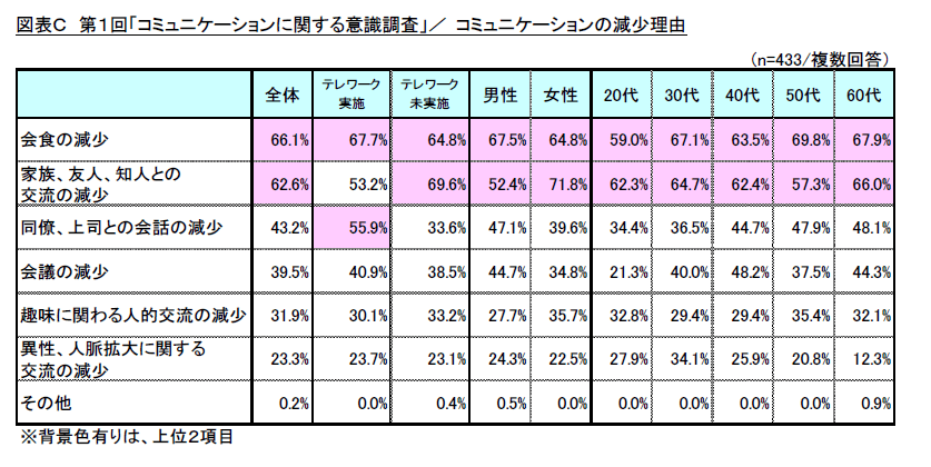 図表C 第1回「コミュニケーションに関する意識調査」/コミュニケーションの減少理由