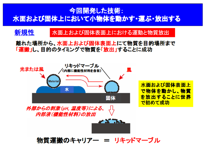 小物体“水陸両用”運搬技術解説図