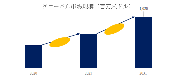 図. 超純水配管システム世界総市場規模
