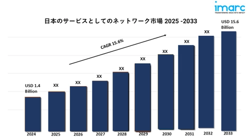 日本のNetwork as a Serviceの市場規模、成長、動向予測(2025-2033年)