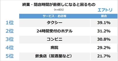 終電が前倒しになれば労働環境が「悪化する」と3割が回答！ 終業・閉店時間が前倒しになると困るものは 「24時間受付のホテル」「コンビニ」を抑えて、「タクシー」が1位に。