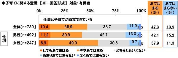 子育てに関する意識（有職者）