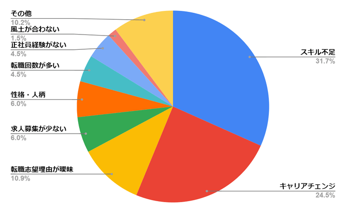 面接が通過しない理由_グラフ