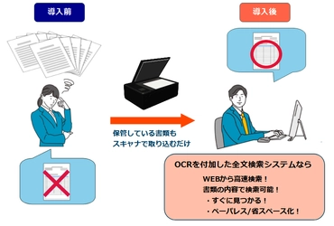 無料のソフトウェアでペーパーレスを促進　 スキャナで取り込んだ文書も検索可能な全文検索システム　 2022年4月1日より構築サービス提供開始