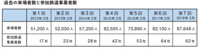 過去の来場者数と参加鉄道事業者数