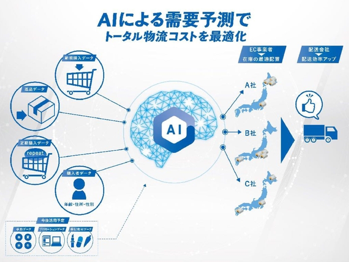 AI需要予測