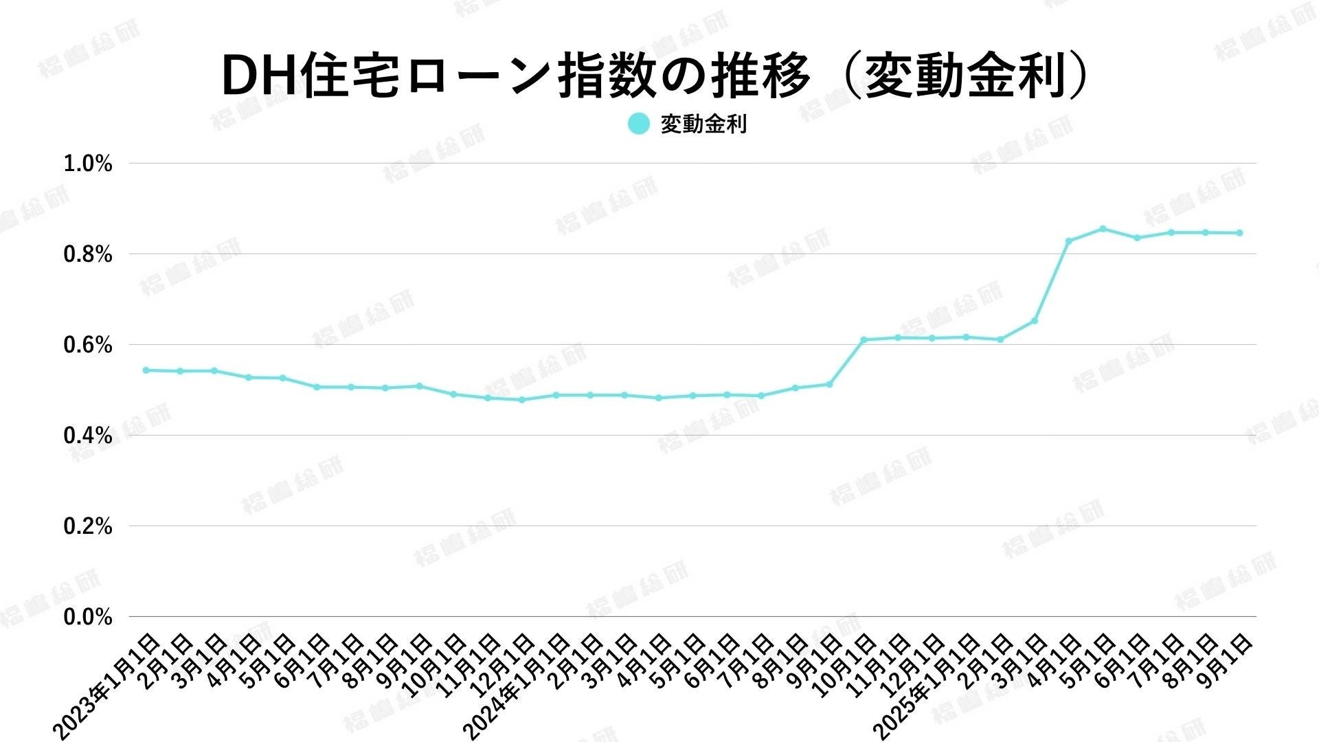 出典:ホームローンドクター(株)