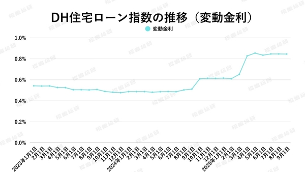 出典：ホームローンドクター（株）
