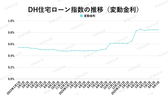 出典:ホームローンドクター(株)