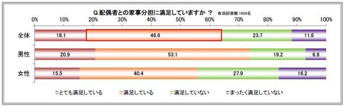 配偶者との家事分担に満足していますか?