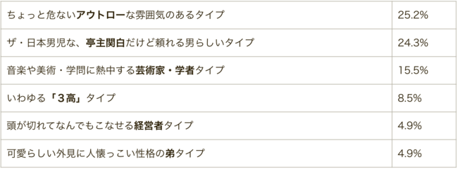 3高 4低はもう古い 令和版 モテ男 の条件を 40代独身女性445人へアンケート Newscast