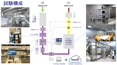 ionair／AQSシリーズによる新型コロナウイルスを含む 浮遊ウイルスへの不活性化効果を実証