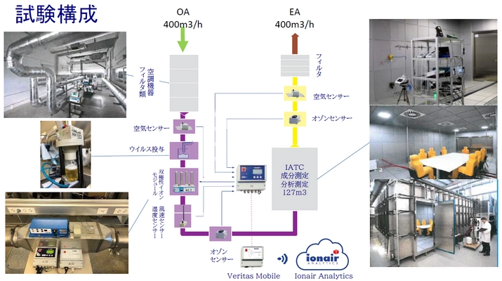 ionair／AQSシリーズによる新型コロナウイルスを含む 浮遊ウイルスへの不活性化効果を実証