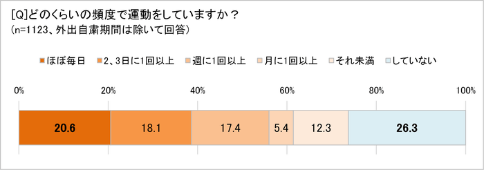 運動する頻度は?