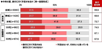 ネットエイジア調べ　 ロマンチックな夏旅を一緒に楽しみたい　 男性回答1位「新垣結衣さん」　 女性回答1位「ディーン・フジオカさん」