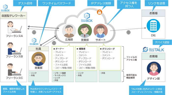 テレワーク時のファイル共有の仕組み