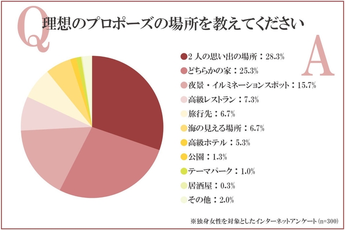 理想のプロポーズの場所