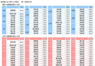 結婚しないと思う人の割合（男女・都道府県）