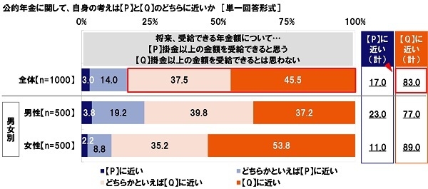 将来、受給できる年金額は掛金以上を…受給できる/できない