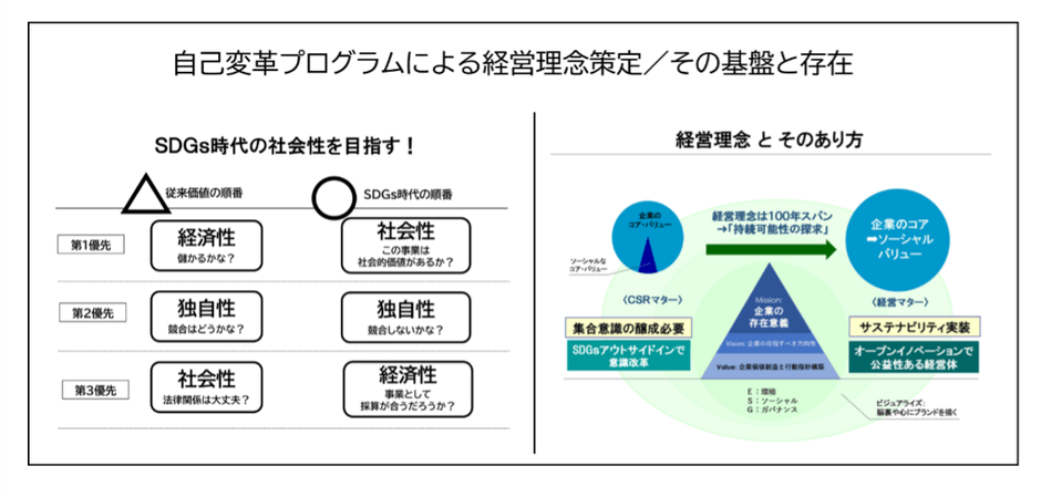 自己変革プログラムによる経営理念策定／その基盤と存在