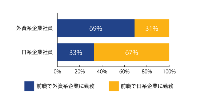 【図6】 「過去に1回以上転職したことがある」と回答した方に伺います。一番最近の転職は、どの様な資本形態の会社間での転職でしたか。